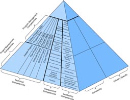 PMI Career Framework
