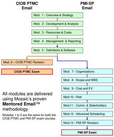 Time Management Training Modules