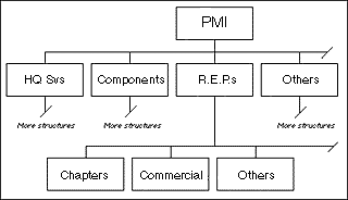 WBS Structure