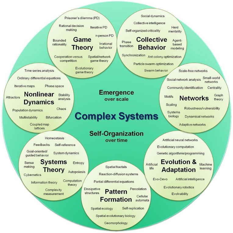 Complxity Science