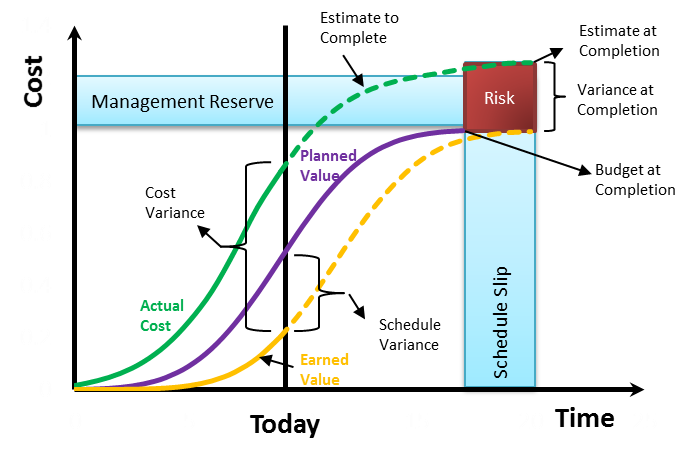 EVM Chart