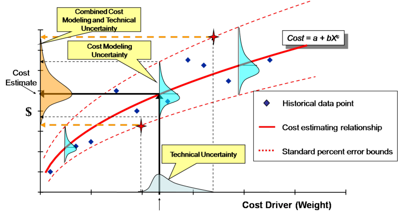 Cost Uncertainty