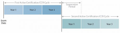 CCR Cycle