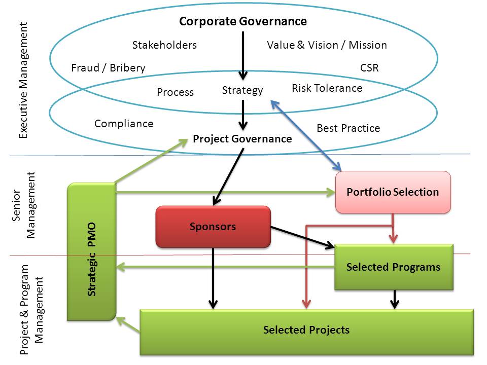 Governance Tree